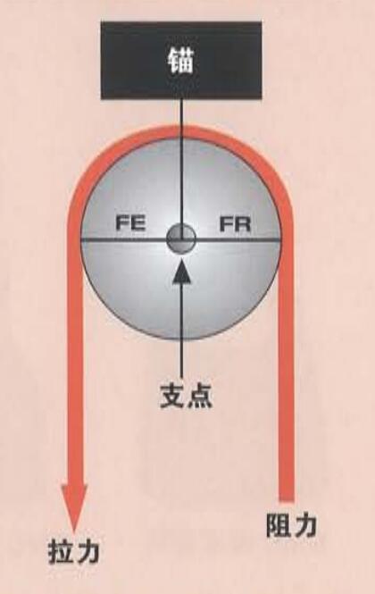 繩索救援滑輪