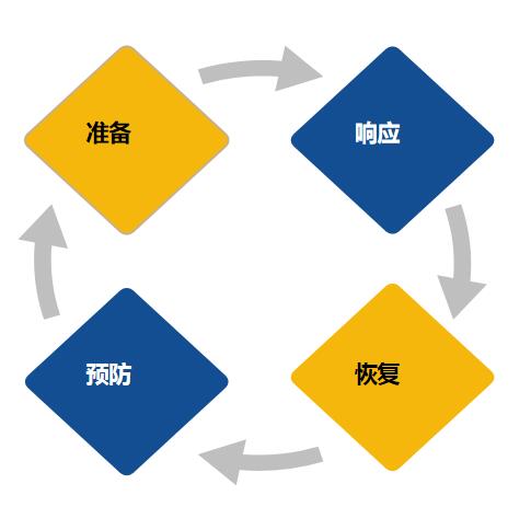 國家突發事件應急體系建設“十三五”規劃